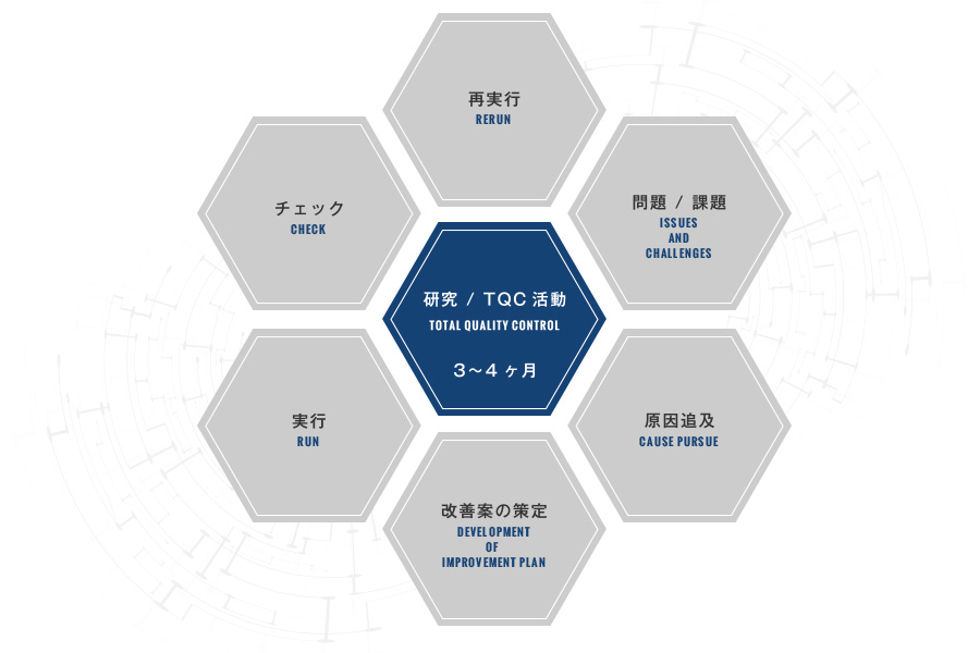 研究/TQC活動 トータルクオリティーコントロール